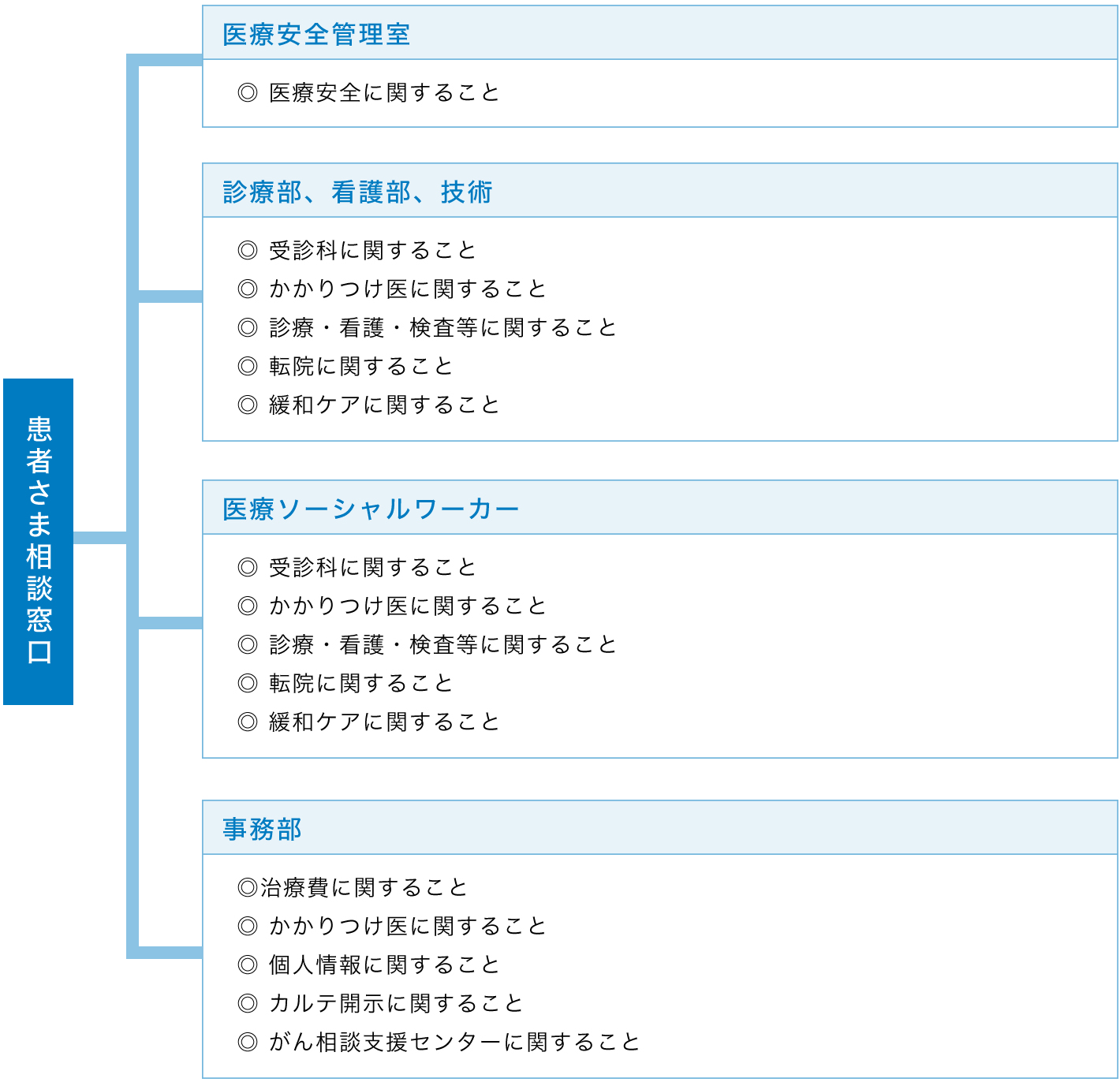 お客さま相談窓口