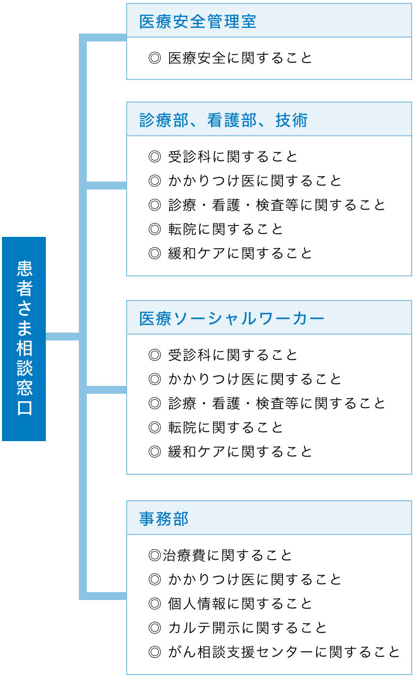 お客さま相談窓口