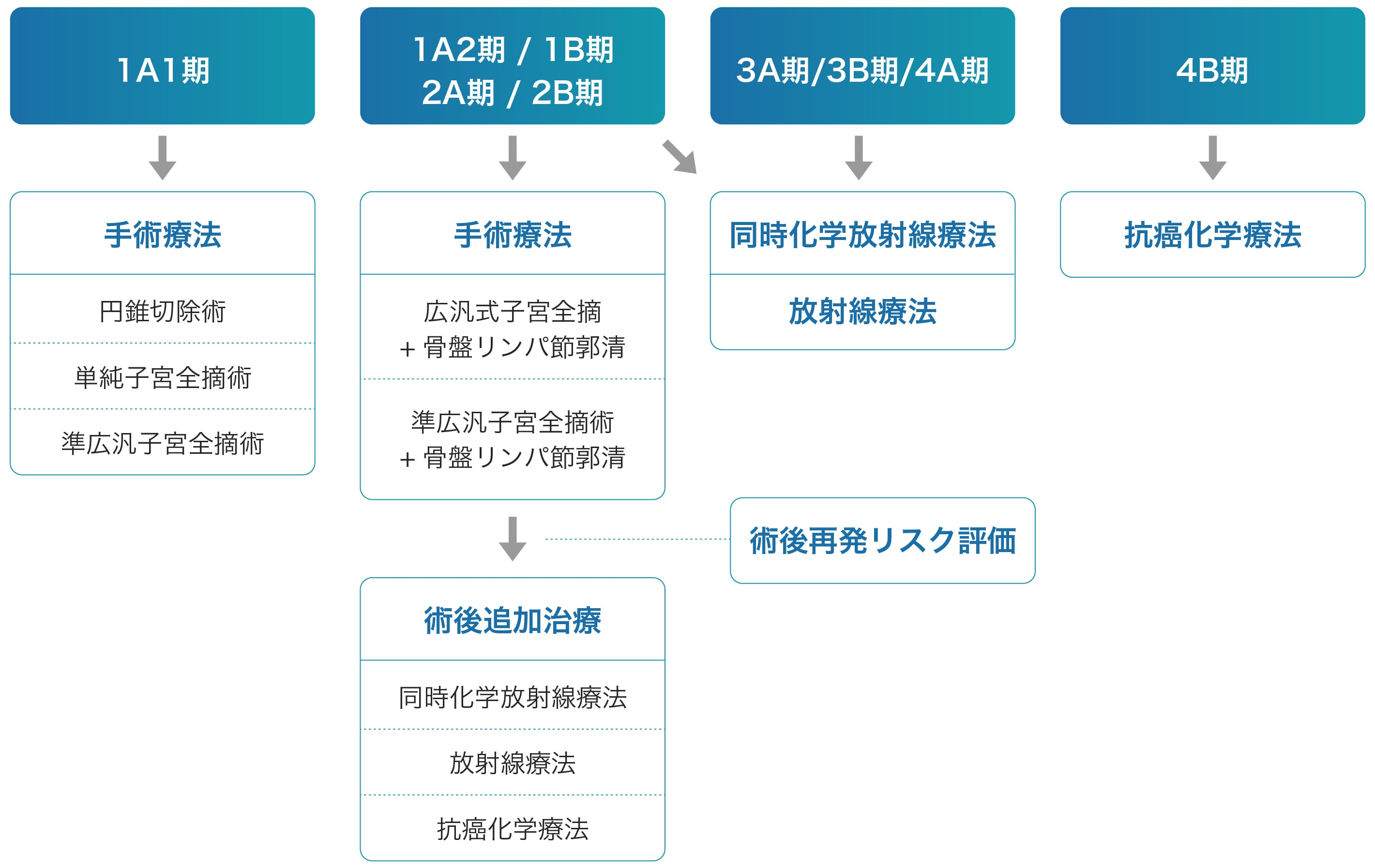 子宮頸がん治療方法