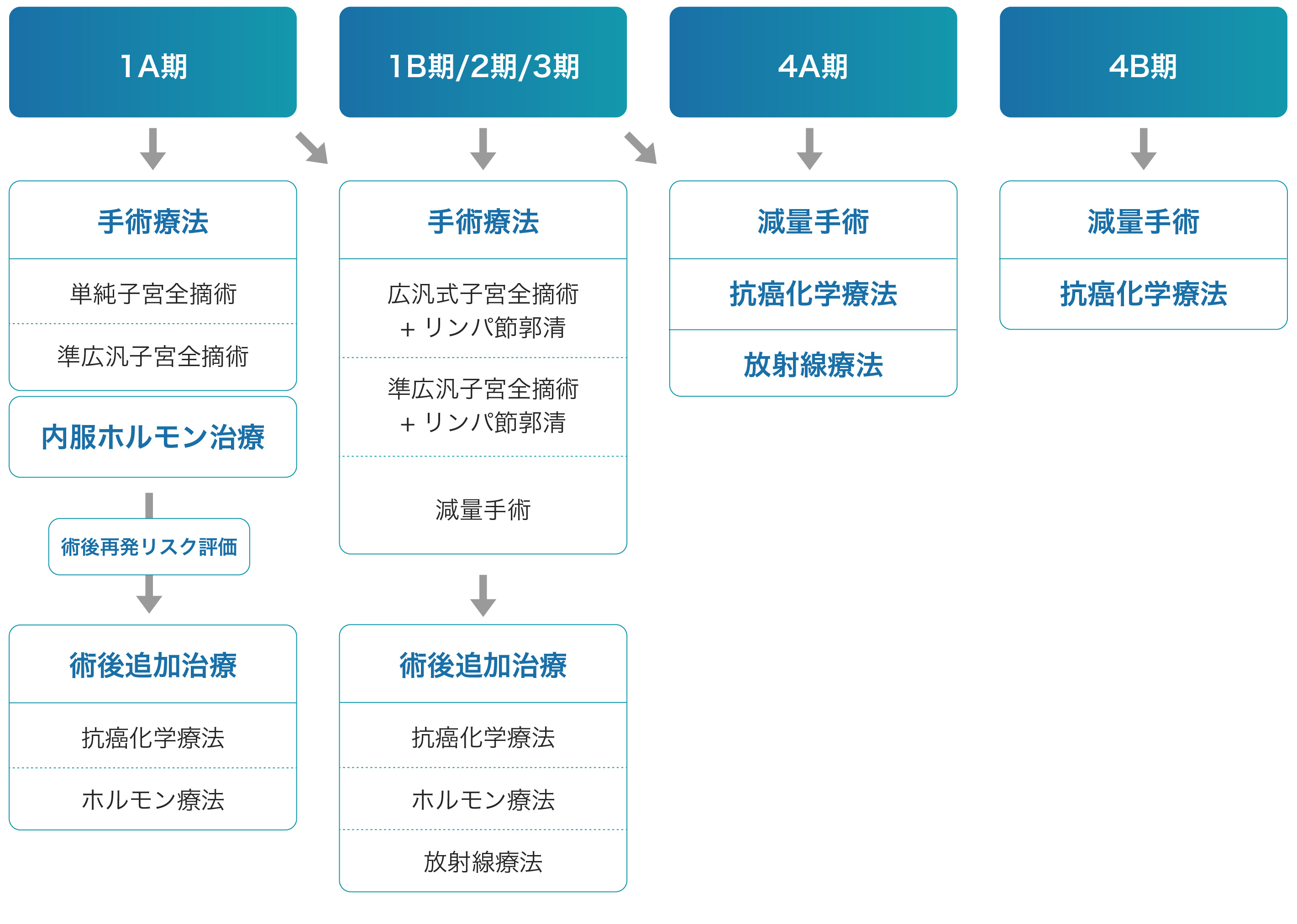 子宮頸がん治療方法