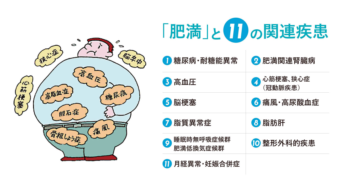 高度肥満症は、外科治療が必要となる病気