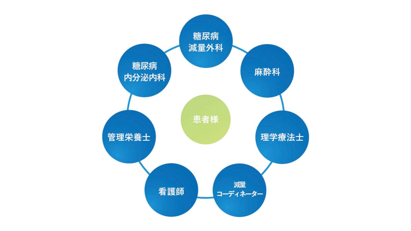 強固なチーム医療を展開