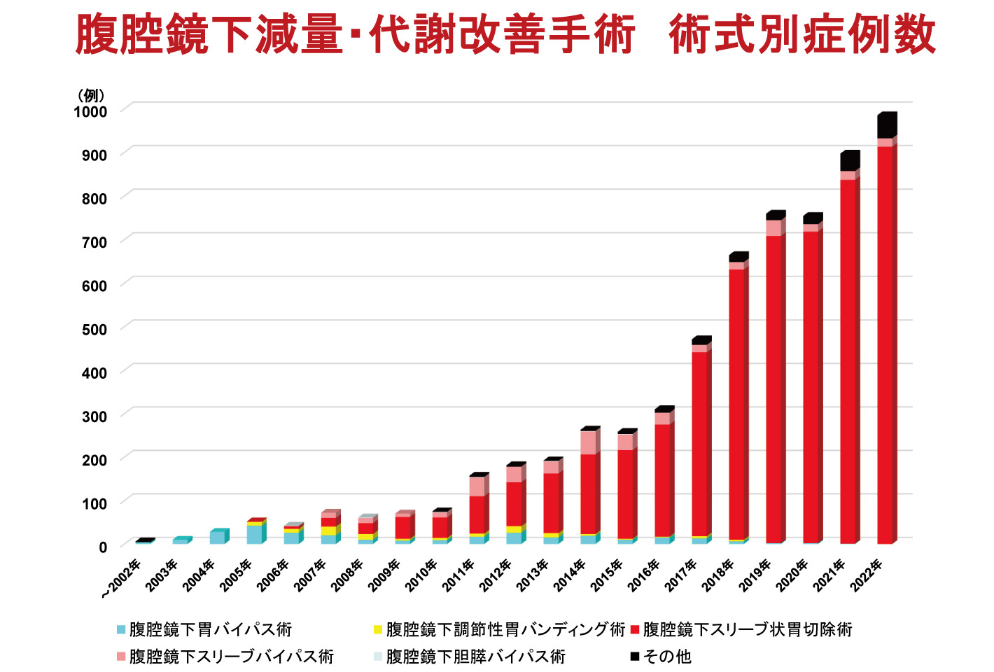 日本肥満症治療学会アンケート調査結果2019