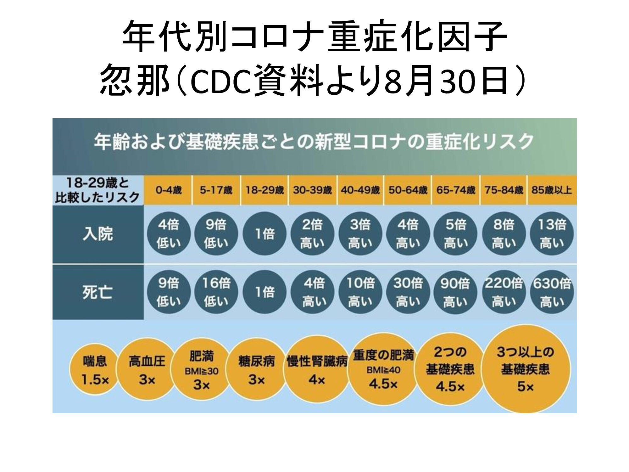 コロナ 基礎 疾患