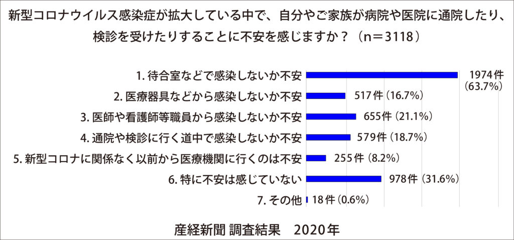 病院を受診するのはやっぱり不安!?