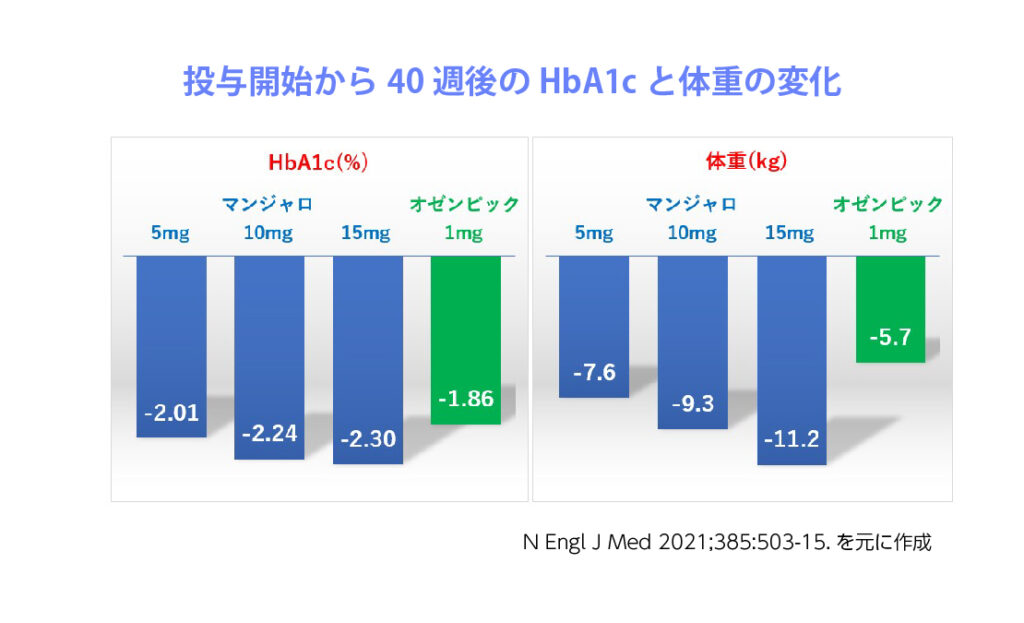 HbA1c低下効果、体重減少効果