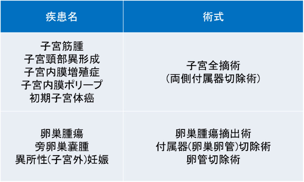 婦人科の多くの疾患が対応可能です。 