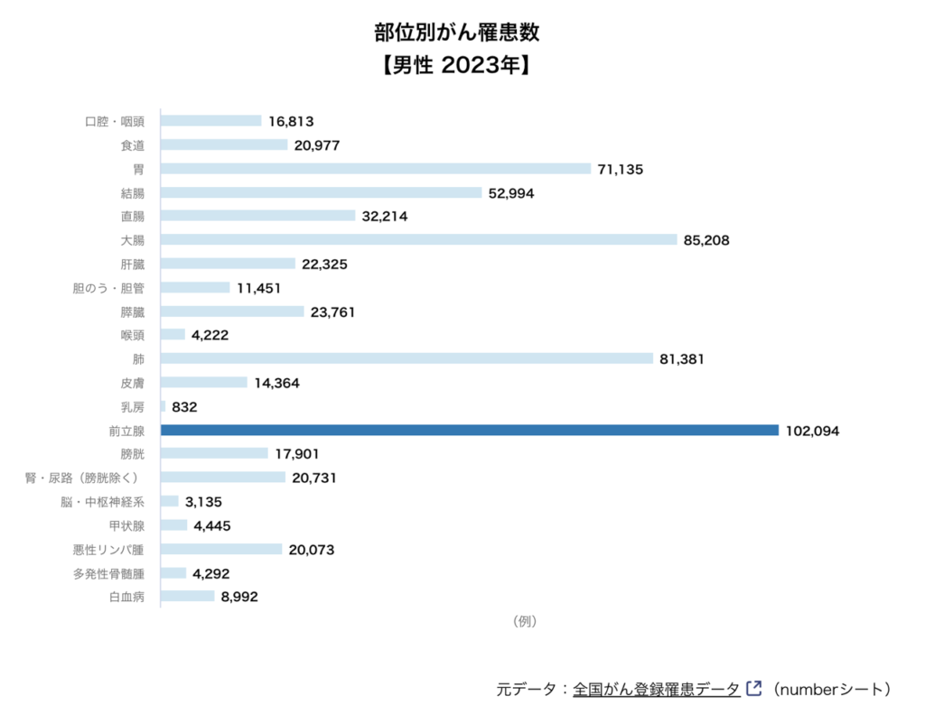 前立腺がんは増えているの?